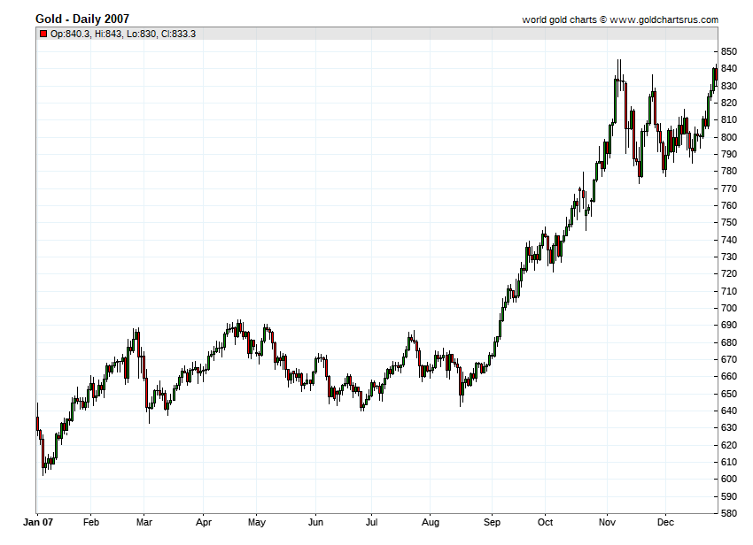 Gold Prices 2007 chart history SD Bullion SDBullion.com