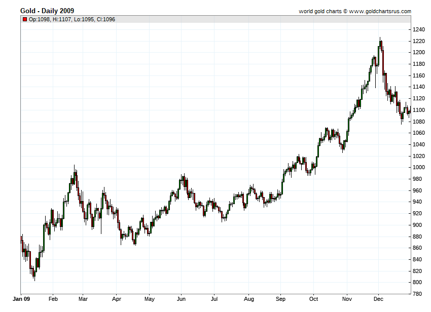 Gold Prices 2009 chart history SD Bullion SDBullion.com
