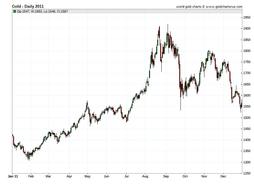 Gold Prices 2011 chart history SD Bullion SDBullion.com