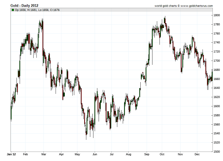 Gold Prices 2012 chart history SD Bullion SDBullion.com
