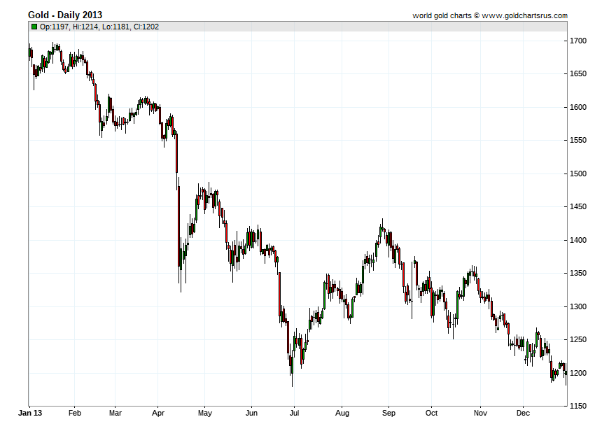 Gold Prices 2013 chart history SD Bullion SDBullion.com