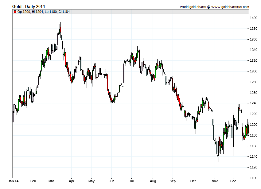 Gold Prices 2014 chart history SD Bullion SDBullion.com