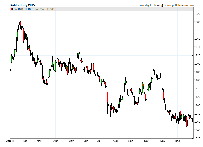Gold Prices 2015 chart history SD Bullion SDBullion.com