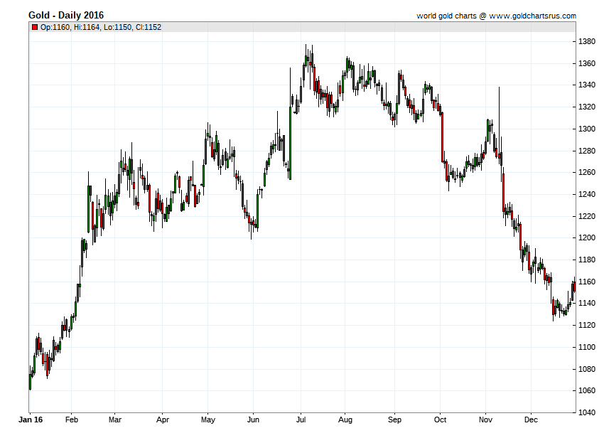 Gold Prices 2016 chart history SD Bullion SDBullion.com