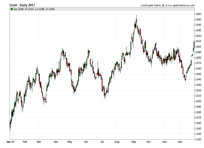 Gold Prices 2017 chart history SD Bullion SDBullion.com