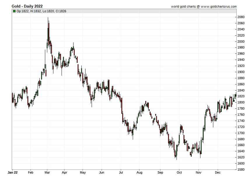 2022 Chart for Gold Prices per Troy ounce
