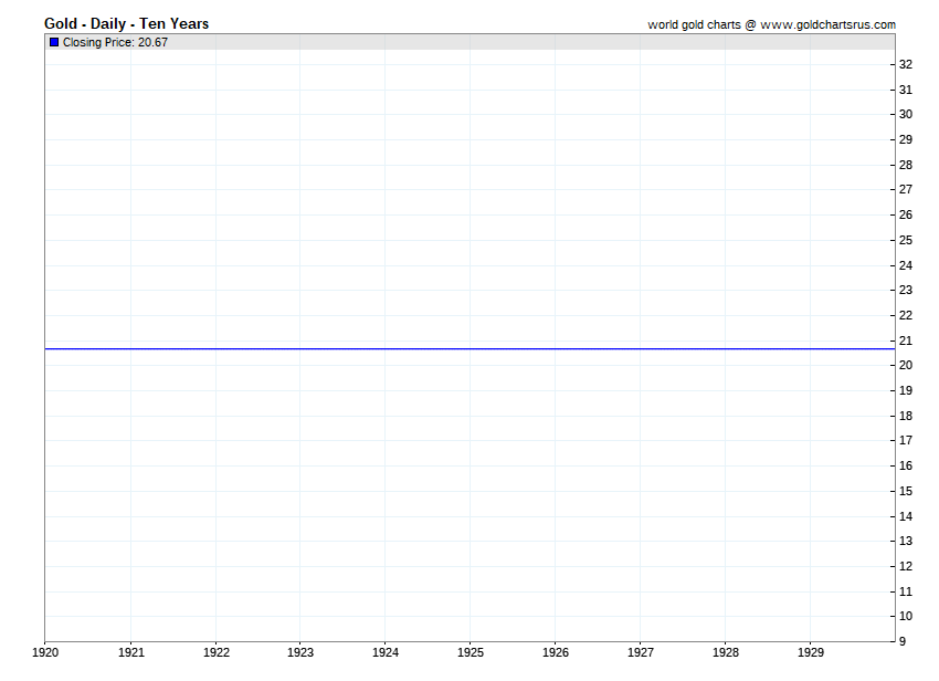 Gold price by year 1920 1921 1922 1923 1924 1925 1926 1927 1928 1929 SD Bullion SDBullion.com