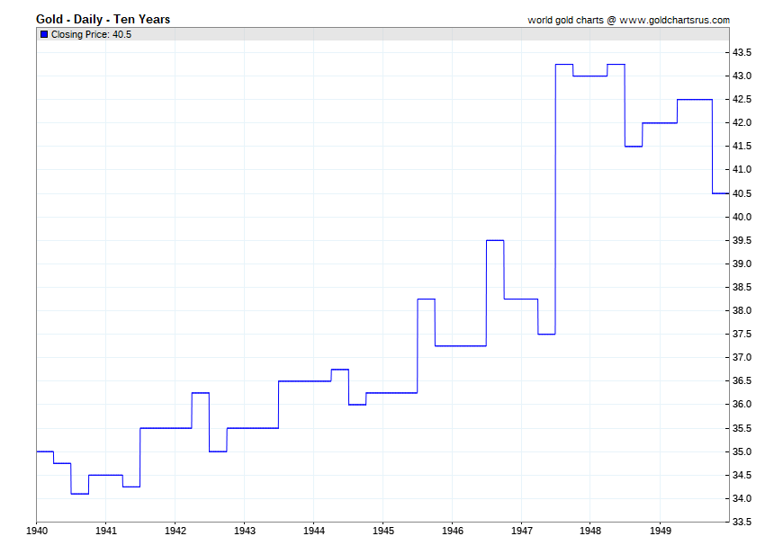 Gold price by year 1940 1941 1942 1943 1944 1945 1946 1947 1948 1949 SD Bullion SDBullion.com