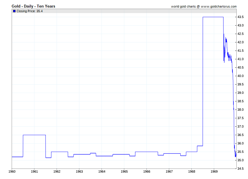 Gold price by year 1960 1961 1962 1963 1964 1965 1966 1967 1968 1969 SD Bullion SDBullion.com
