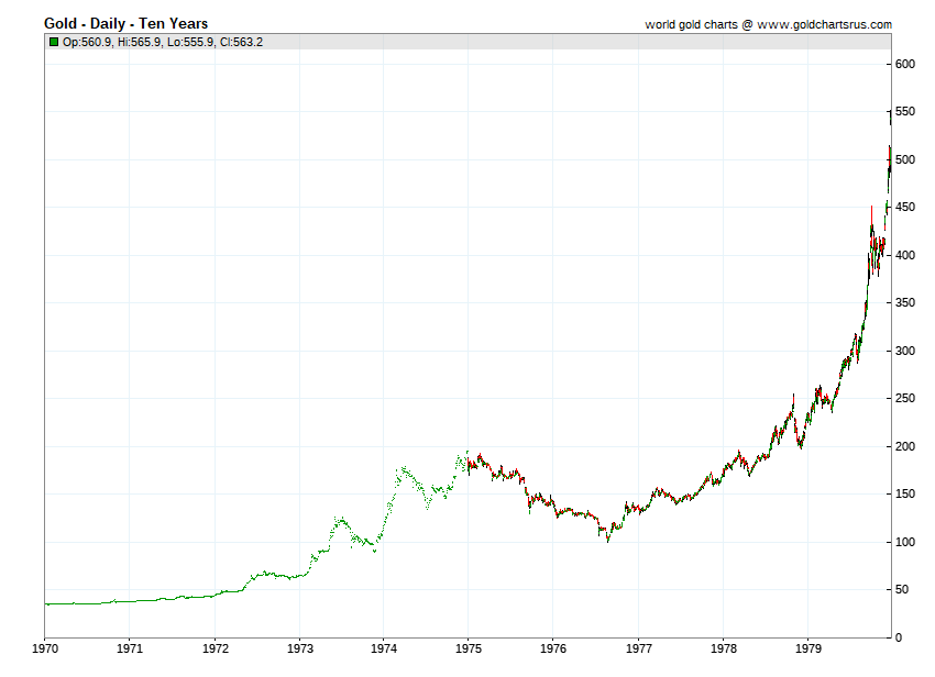 Gold price by year 1970 1971 1972 1973 1974 1975 1976 1977 1978 1979 SD Bullion SDBullion.com