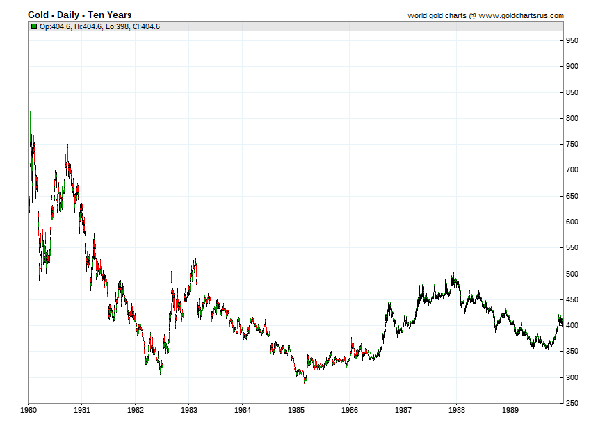 Gold price by year 1980 1981 1982 1983 1984 1985 1986 1987 1988 1989 SD Bullion SDBullion.com