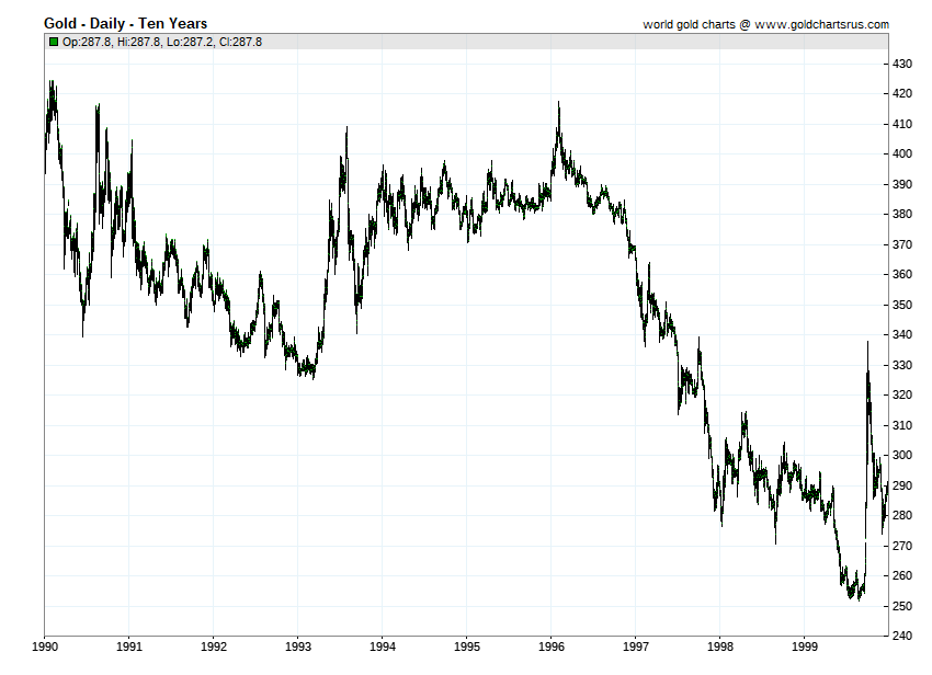 Gold price by year 1990 1991 1992 1993 1994 1995 1996 1997 1998 1999 SD Bullion SDBullion.com