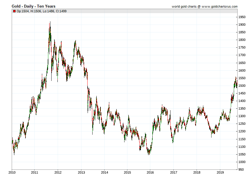 Gold price by year 2010 2011 2012 2013 2014 2015 2016 2017 2018 2019 SD Bullion SDBullion.com