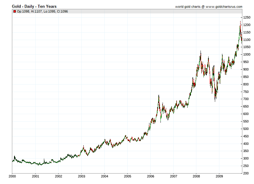 Gold price by year 2000 2001 2002 2003 2004 2005 2006 2007 2008 2009 SD Bullion SDBullion.com