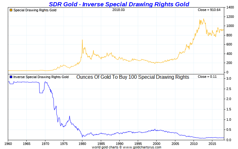 IMF SDR vs Gold beatdown just another fiat folks SD Bullion SDBullion.com Gold Prices 1971