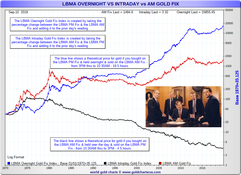 London Gold Meeting 1974 Wikileaks London negative gold price bias 1975 to today SD Bullion