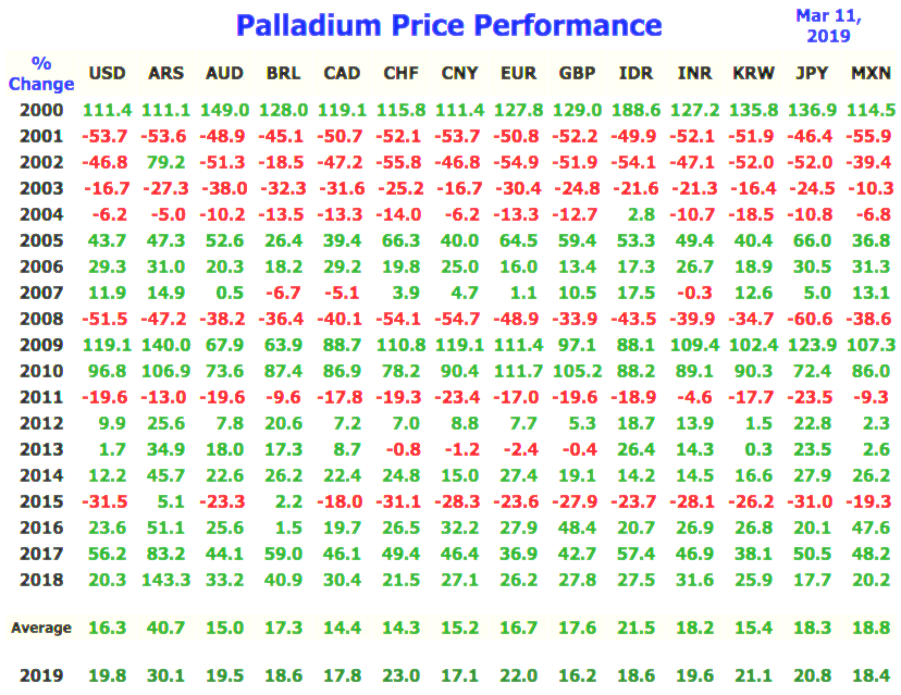 Palladium Price History Annual Palladium Price Performance in 14 fiat currencies SD Bullion SDBullion.com/palladium-price