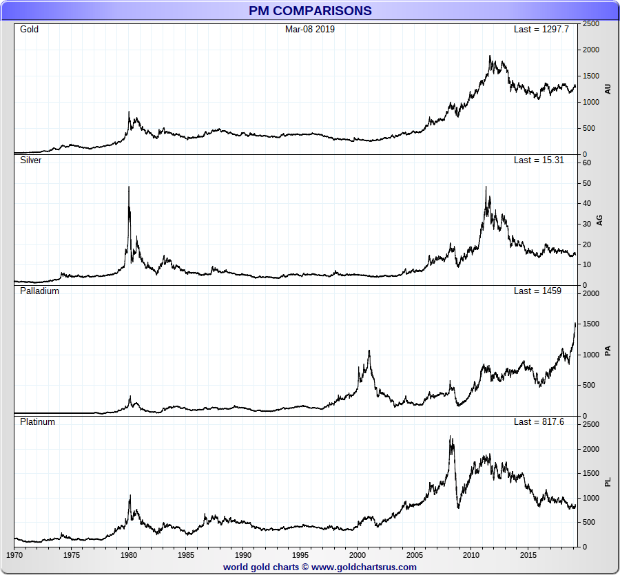 Palladium Price History vs Gold Silver Platinum SD Bullion SDBullion.com/palladium-price