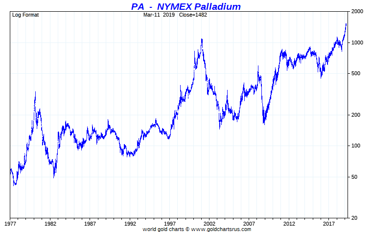 Palladium Price Palladium Spot Price NYMEX chart full fiat currency era SD Bullion SDBullion.com/palladium-price
