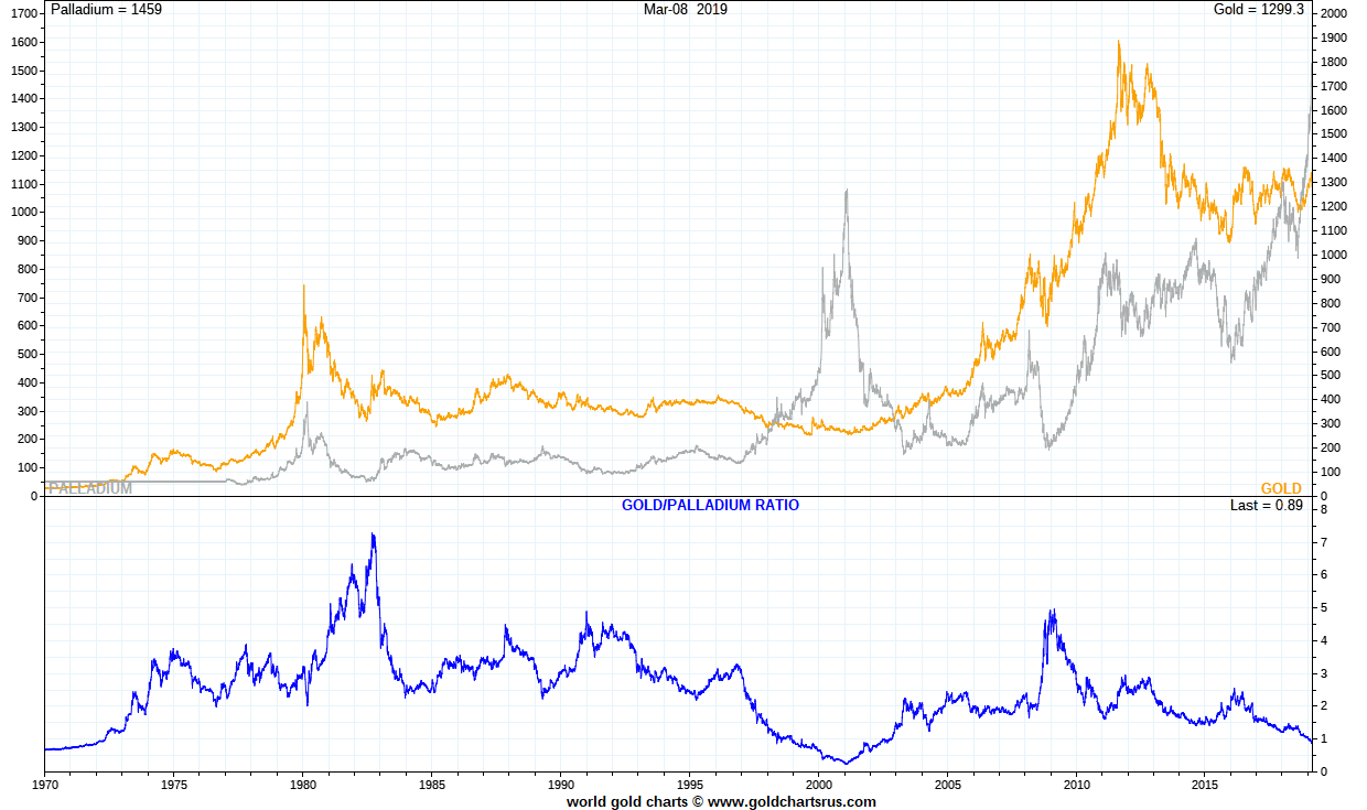 Palladium Price History
