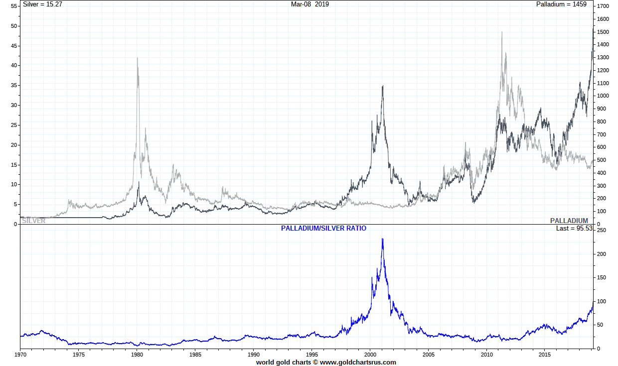 Palladium vs Silver Palladium price history vs Silver SD Bullion SDBullion.com/palladium-price