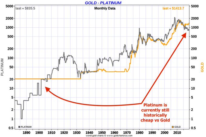 Platinum vs Gold Price SD Bullion How much platinum is there?