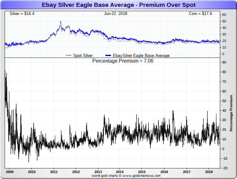 2008 Silver Eagle Coin price premiums SD Bullion SDBullion.com Silver Price 2008