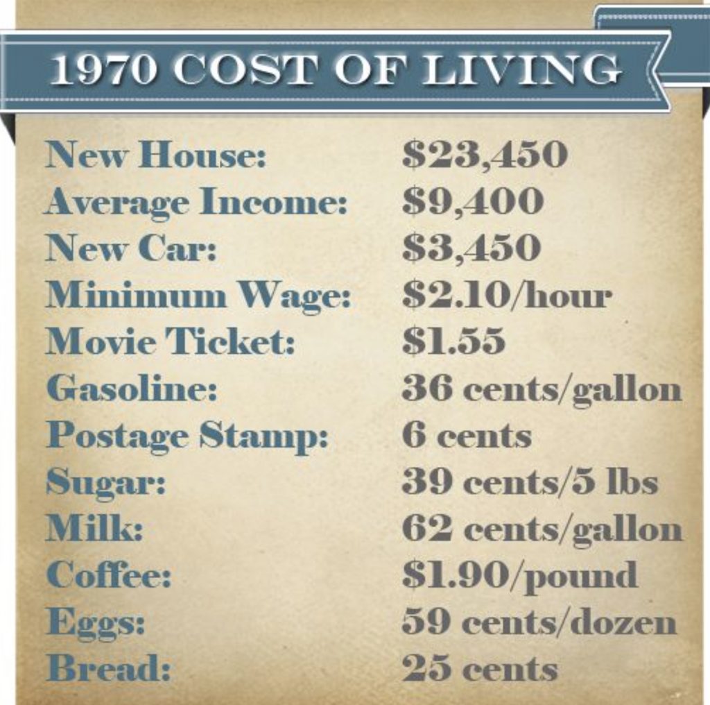 1970 Cost of living Silver prices 1970 history SD Bullion SDBullion.com