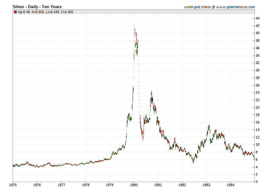 Historical Silver Price chart 1975 1976 1977 1978 1979 1980 1981 1982 1983 1984 SD Bullion SDBullion.com