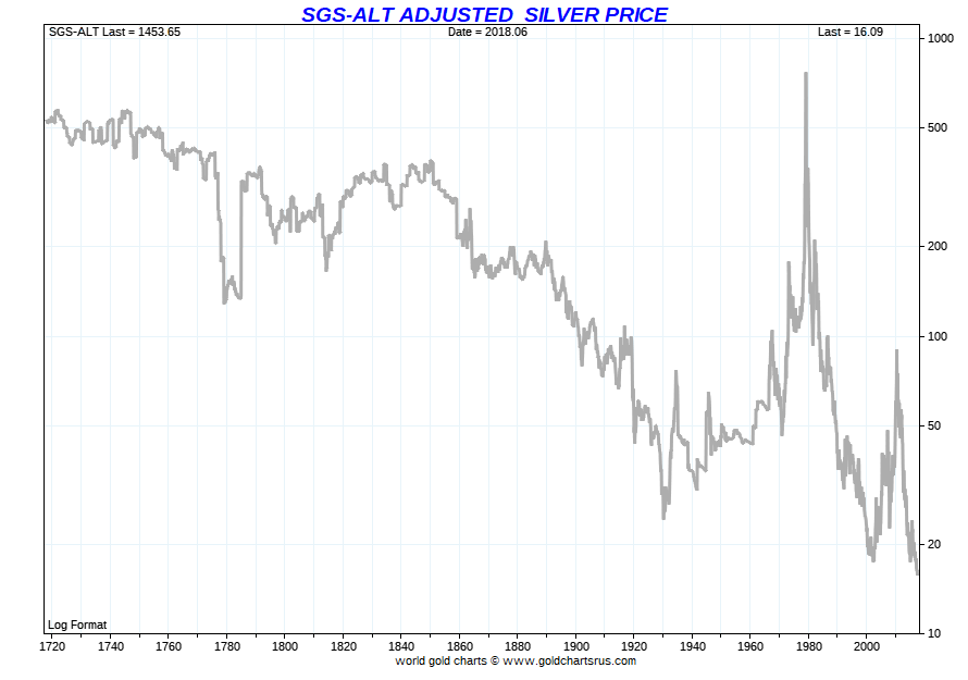 Historical Silver price chart real inflation 300 year SGS SD Bullion SDBullion.com