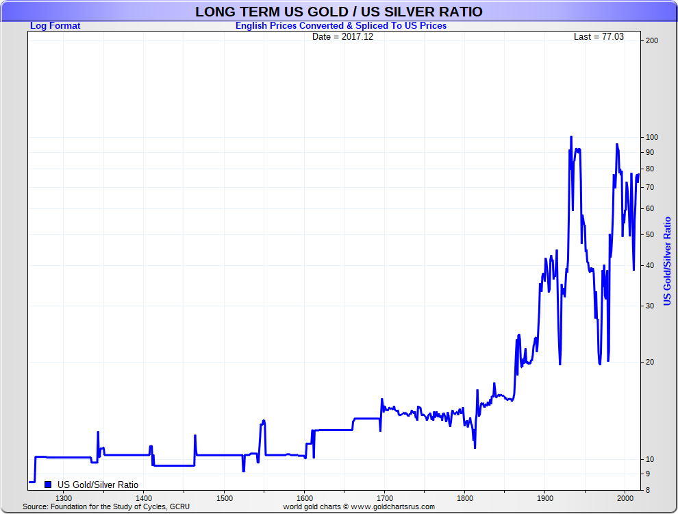 Historical Silver price chart vs gold 700 years SD Bullion SDBullion.com