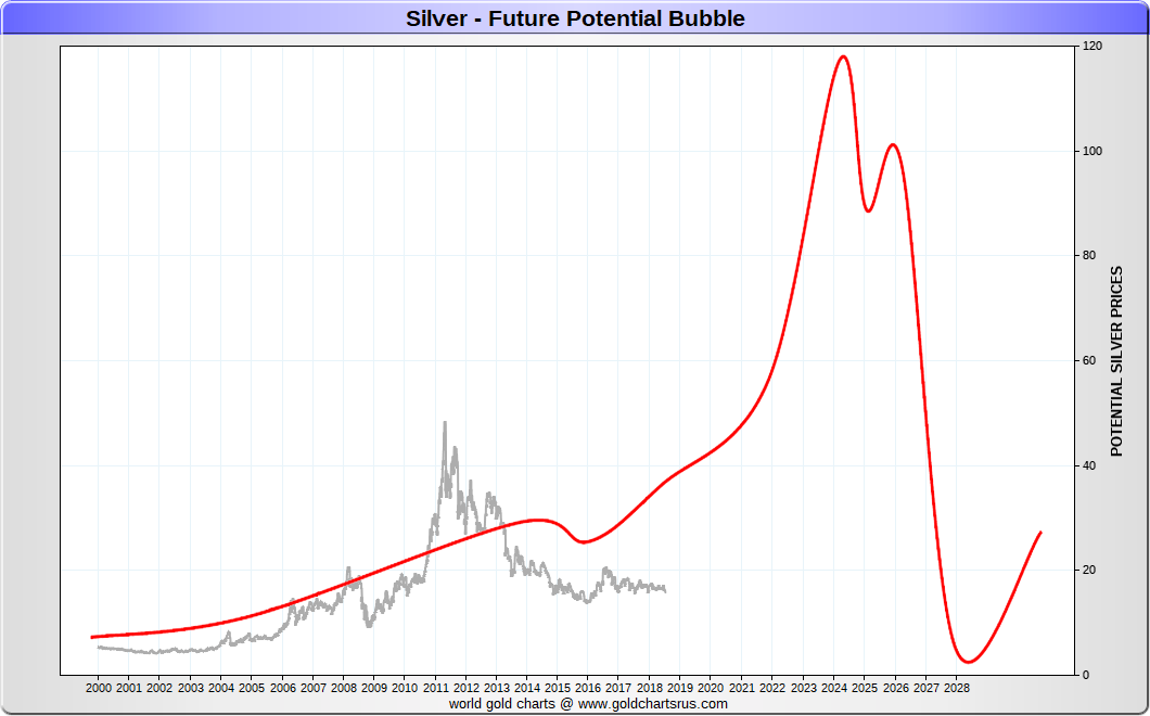 Silver Bubble Potential 2020s SD Bullion SDBullion.com