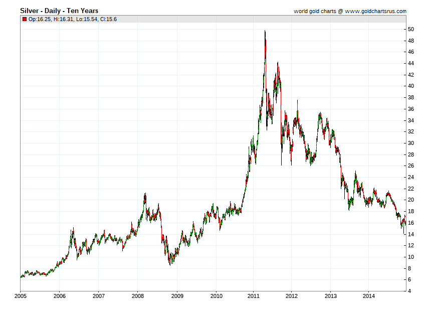 Silver Price History chart 2011 SD Bullion SDBullion.com