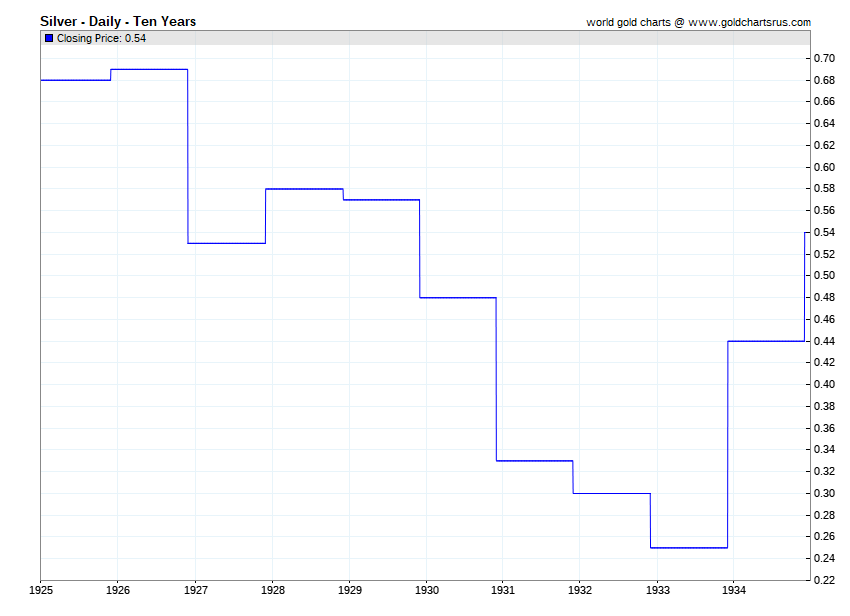 Silver Price History chart lowest silver price ever 1932 1933 one quarter per troy ounce SD Bullion SDBullion.com