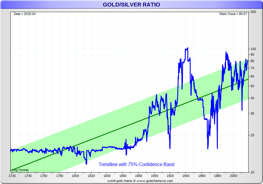 Silver Price History chart vs gold 300 year SD Bullion SDBullion.com