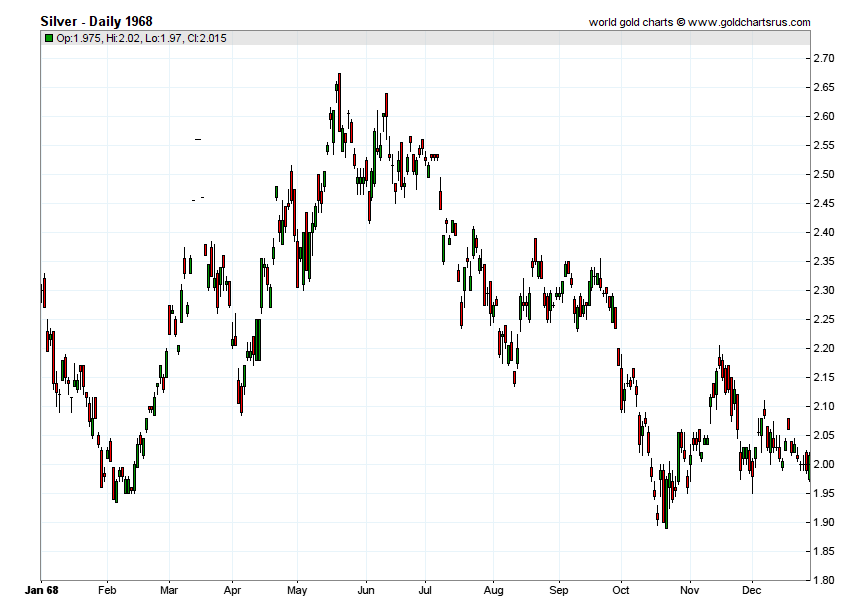 Silver Prices 1968 Chart History SD Bullion SDBullion.com