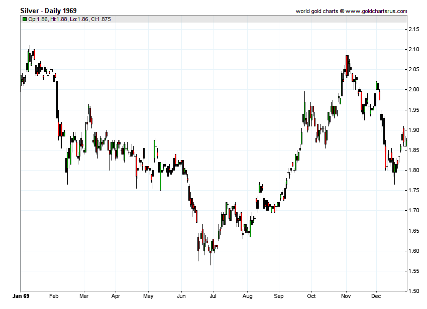 Silver Prices 1969 chart history SD Bullion SDBullion.com