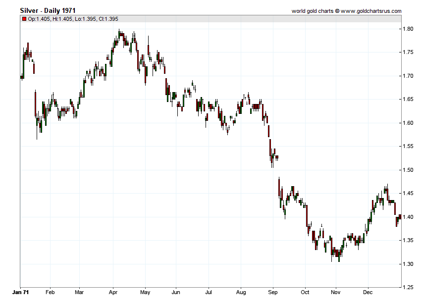 Silver Prices 1971 chart history SD Bullion SDBullion.com