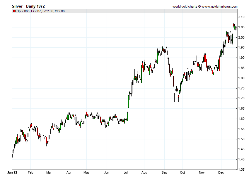 Silver Prices 1972 chart history SD Bullion SDBullion.com