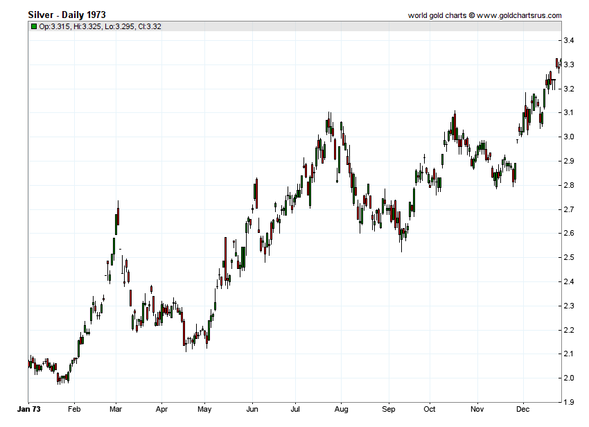 Silver Prices 1973 chart history SD Bullion SDBullion.com