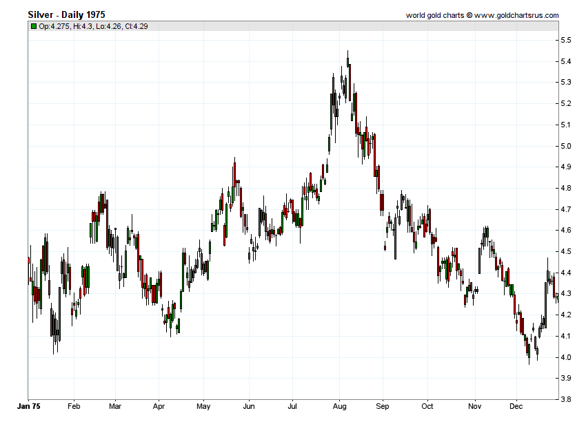Silver Prices 1975 chart history SD Bullion SDBullion.com