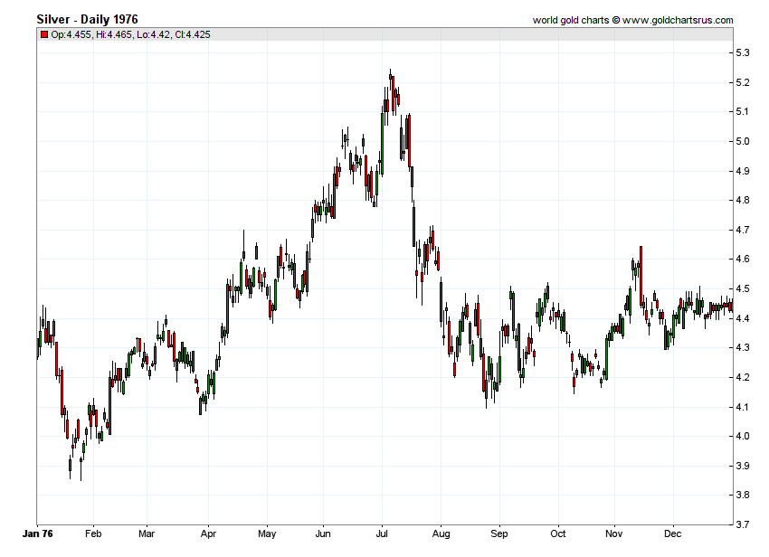 Silver Prices 1976 chart history SD Bullion SDBullion.com