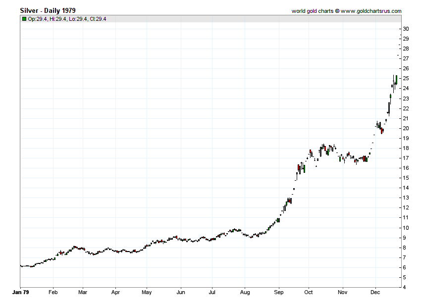 Silver Prices 1979 chart history SD Bullion SDBullion.com