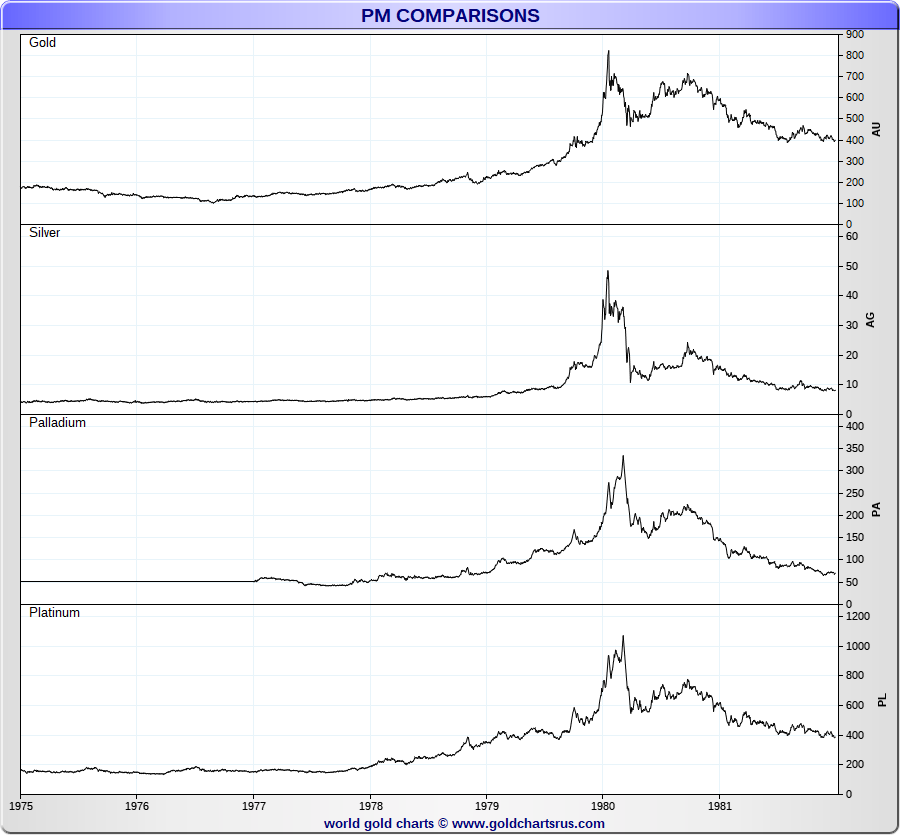 Silver Prices 1980 Historical Silver prices vs Gold Platinum Palladium SD Bullion SDBullion.com