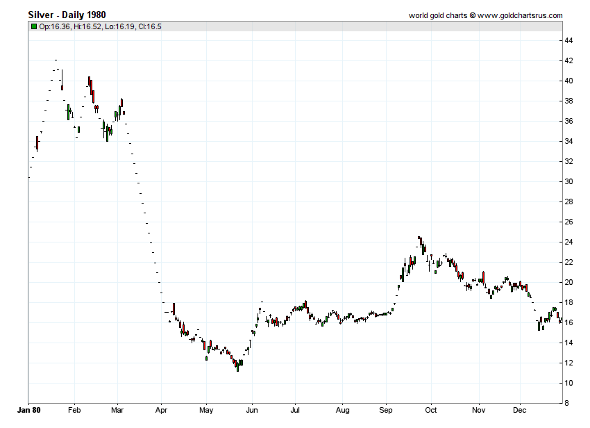 Silver Prices 1980 chart history SD Bullion SDBullion.com