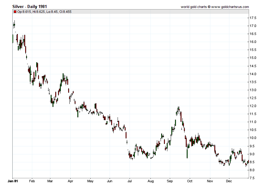 Silver Price History 1981