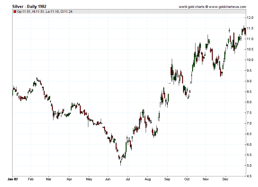 Silver Prices 1982 chart history SD Bullion SDBullion.com
