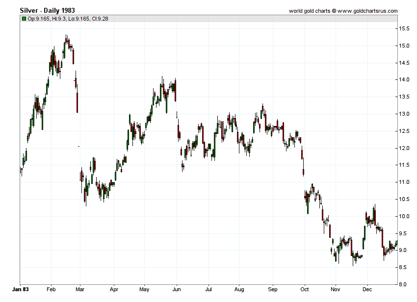 Silver Prices 1983 chart history SD Bullion SDBullion.com