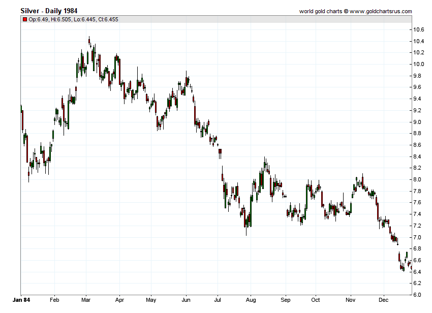 Silver Prices 1984 chart history SD Bullion SDBullion.com