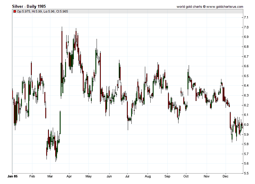 Silver Prices 1985 chart history SD Bullion SDBullion.com